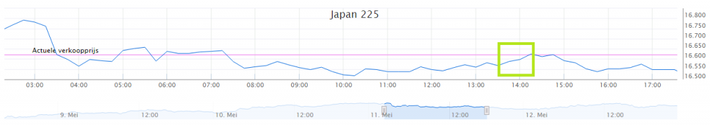 Japanse index koersverloop