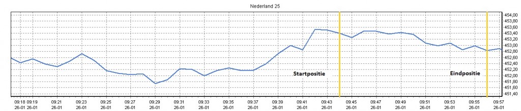 Beleggen op de Nederlandse index Koersverloop