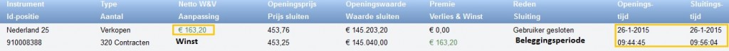 Beleggen op de Nederlandse index Resultaat