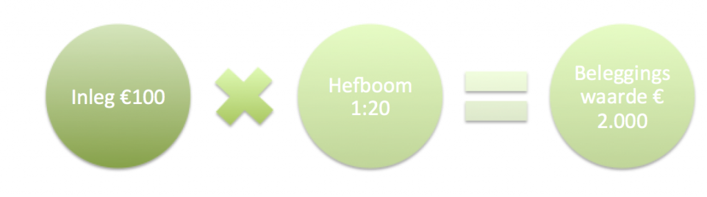 Figuur 1: Ik wil aandelen kopen Hasbro: hefboomfactor